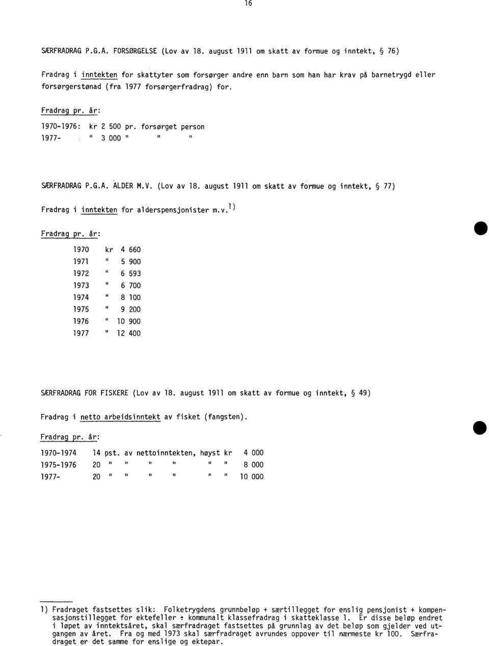 Fradrag pr. år: 1970-1976: kr 2 500 pr. forsørget person 1977- " 3 000 " SÆRFRADRAG P.G.A. ALDER M.V. (Lov av 18.