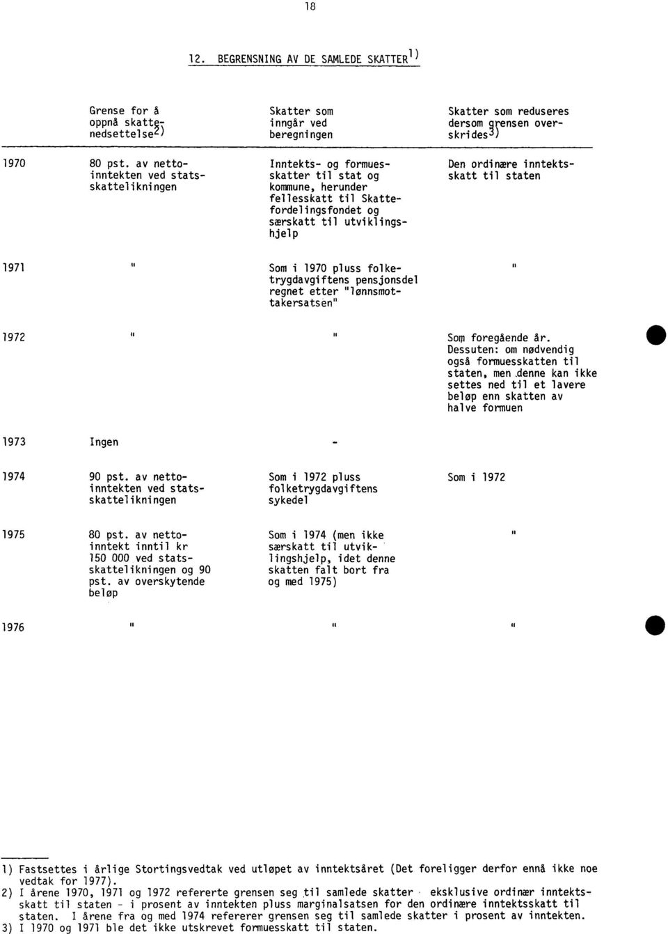 til staten 1971 Som i 1970 pluss folketrygdavgiftens pensjonsdel regnet etter "lønnsmottakersatsen" 1972 Som foregående år.