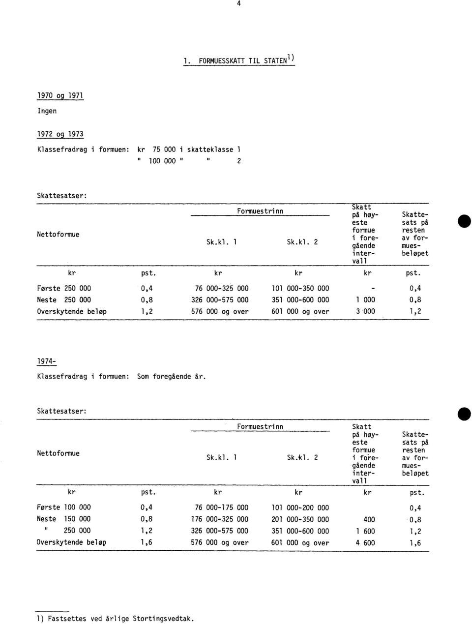 Forste 250 000 0,4 76 000-325 000 101 000-350 000-0,4 Neste 250 000 0,8 326 000-575 000 351 000-600 000 1 000 0,8 Overskytende beløp 1,2 576 000 og over 601 000 og over 3 000 1,2 1974- Klassefradrag