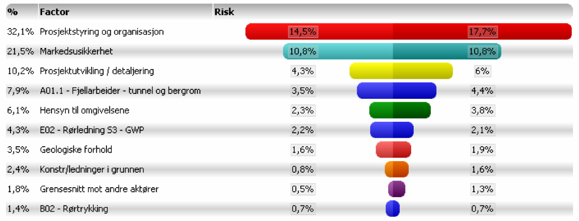 Figur 25: Eksempel på s-kurve. Kilde: KS Del 2, Midgardsormen Oslo kommune (2009) Tornadodiagram Tornadodiagrammet viser hvilke faktorer som har størst påvirkning på kostnaden.