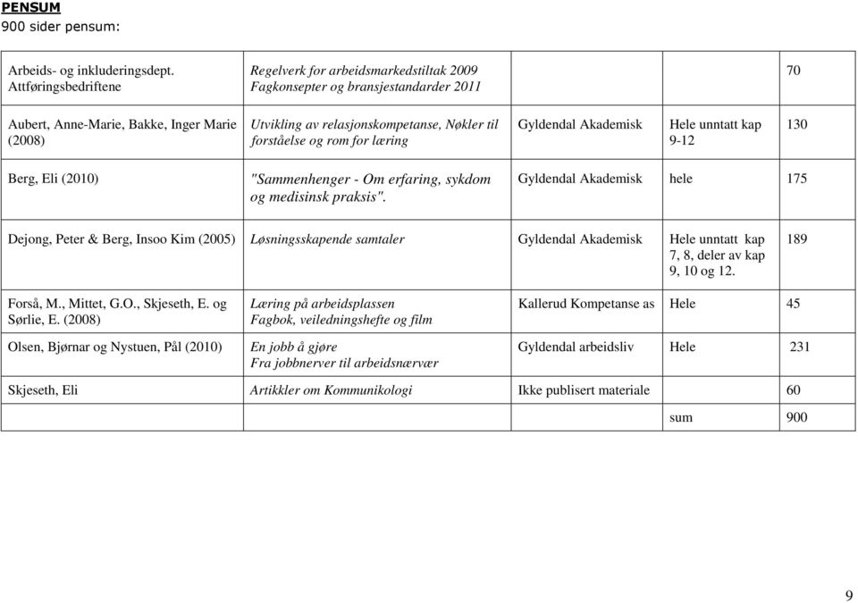 forståelse og rom for læring Gyldendal Akademisk Hele unntatt kap 9-12 130 Berg, Eli (2010) "Sammenhenger - Om erfaring, sykdom og medisinsk praksis".