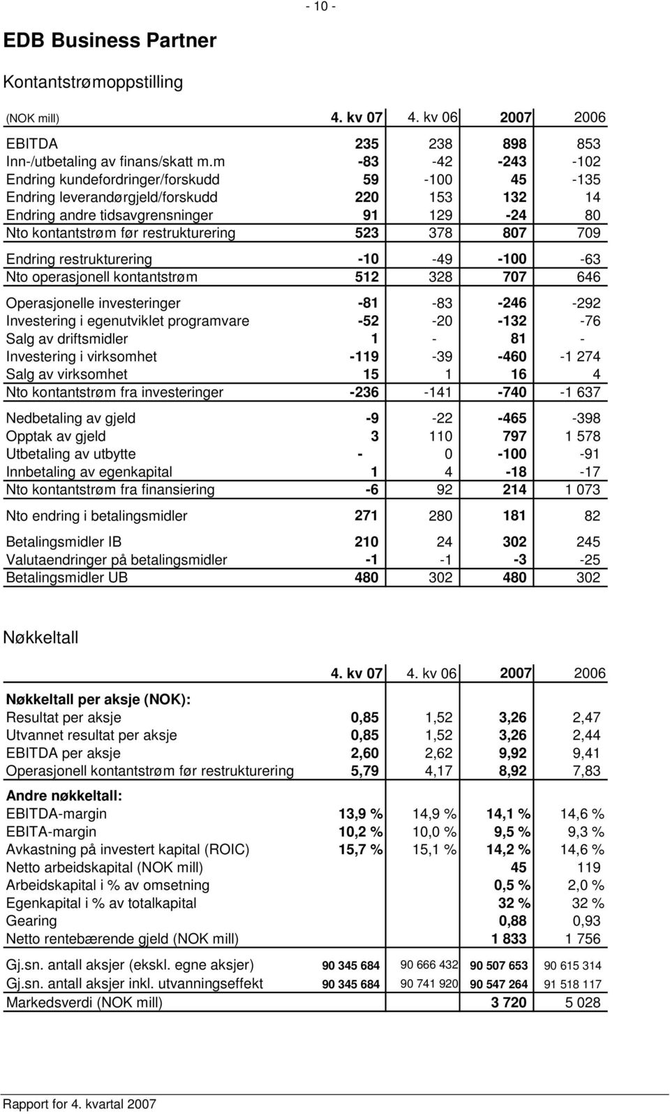 378 807 709 Endring restrukturering -10-49 -100-63 Nto operasjonell kontantstrøm 512 328 707 646 Operasjonelle investeringer -81-83 -246-292 Investering i egenutviklet programvare -52-20 -132-76 Salg