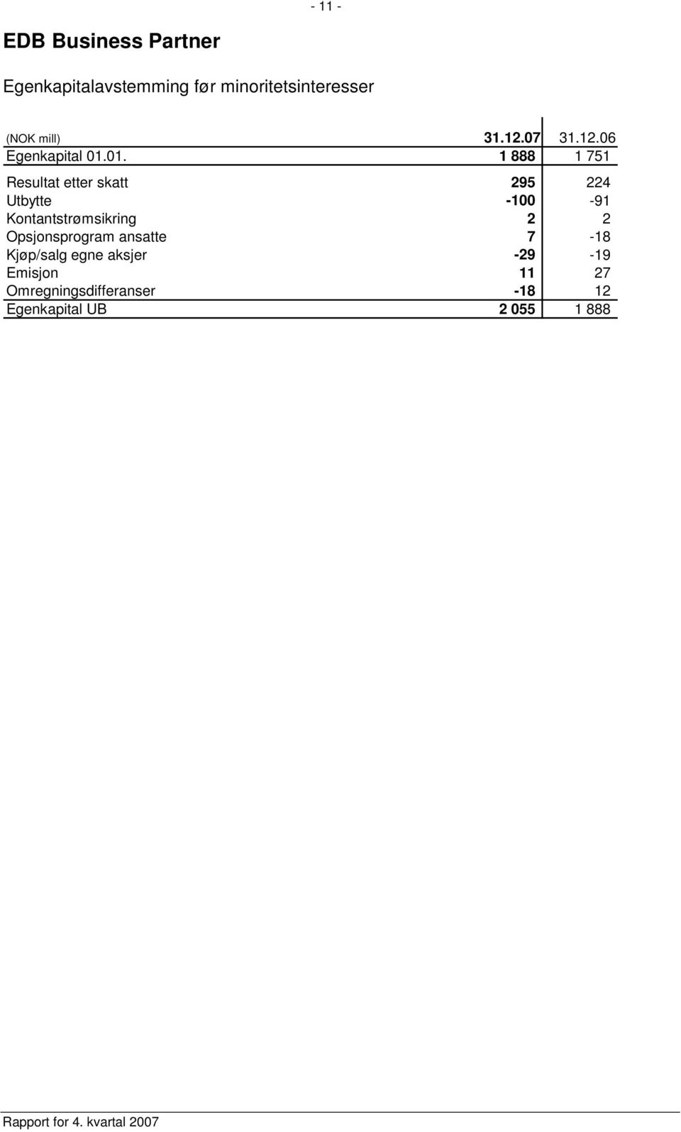 01. 1 888 1 751 Resultat etter skatt 295 224 Utbytte -100-91 Kontantstrømsikring 2