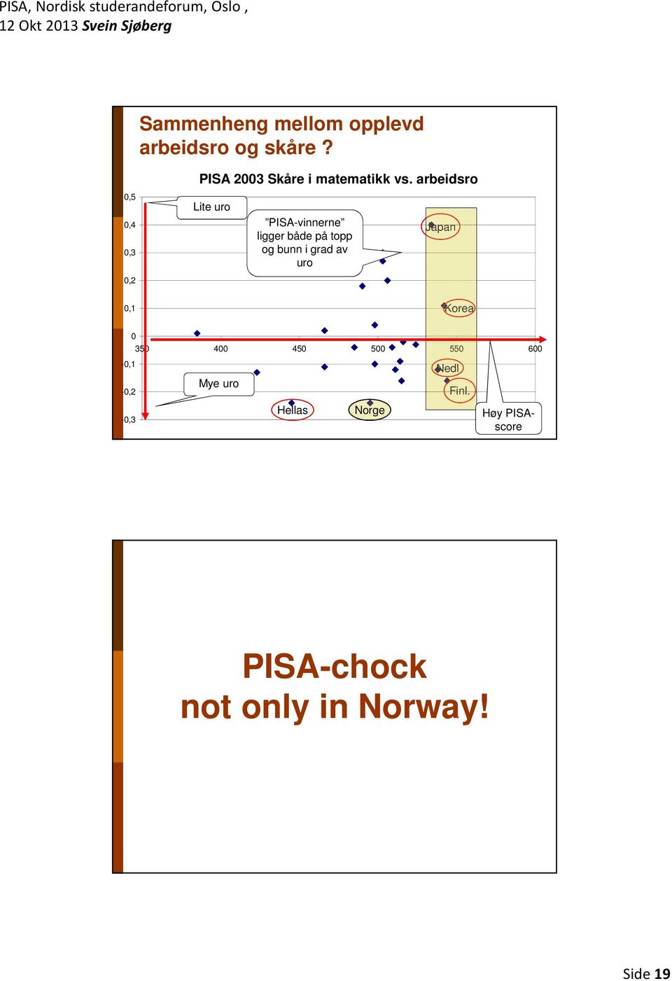 grad av uro Japan 0,2 0,1 Korea -0,1-0,2 0 350 400 450 500 550 600 Nedl Mye