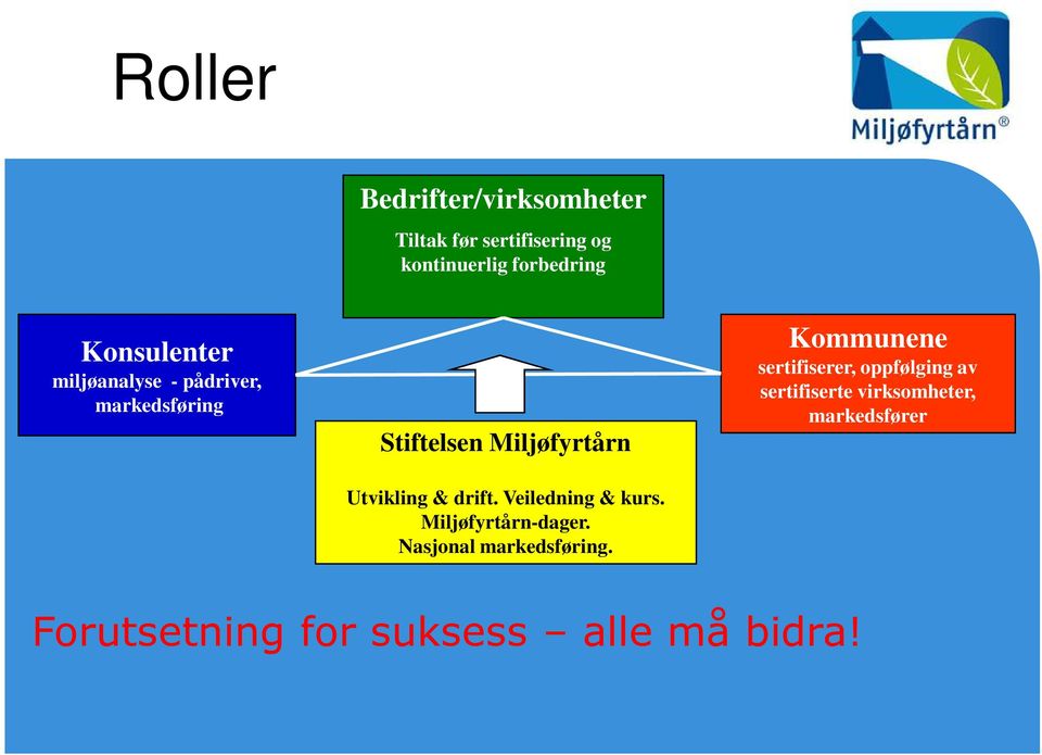 drift. Veiledning & kurs. Miljøfyrtårn-dager. Nasjonal markedsføring.