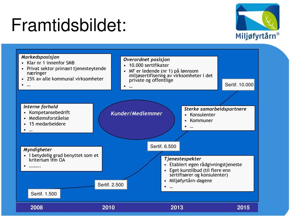 000 Interne forhold Kompetansebedrift Medlemsforståelse 15 medarbeidere Kunder/Medlemmer Sterke samarbeidspartnere Konsulenter Kommuner Myndigheter I betydelig grad