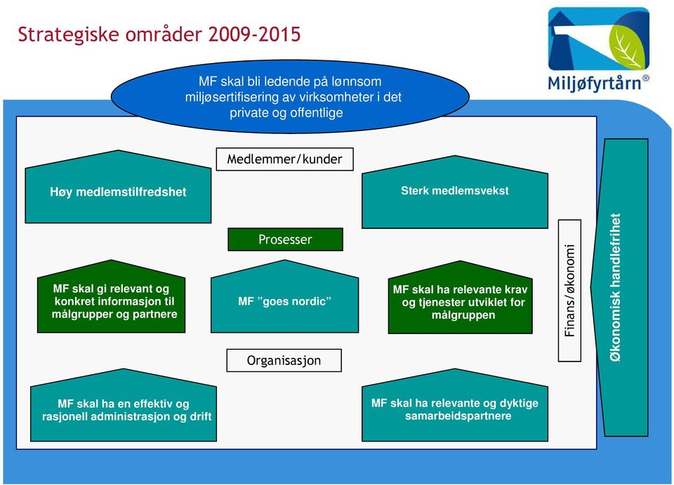 partnere Prosesser MF goes nordic Organisasjon MF skal ha relevante krav og tjenester utviklet for målgruppen Finans/økonomi