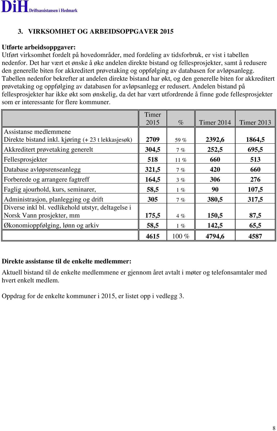 Tabellen nedenfor bekrefter at andelen direkte bistand har økt, og den generelle biten for akkreditert prøvetaking og oppfølging av databasen for avløpsanlegg er redusert.