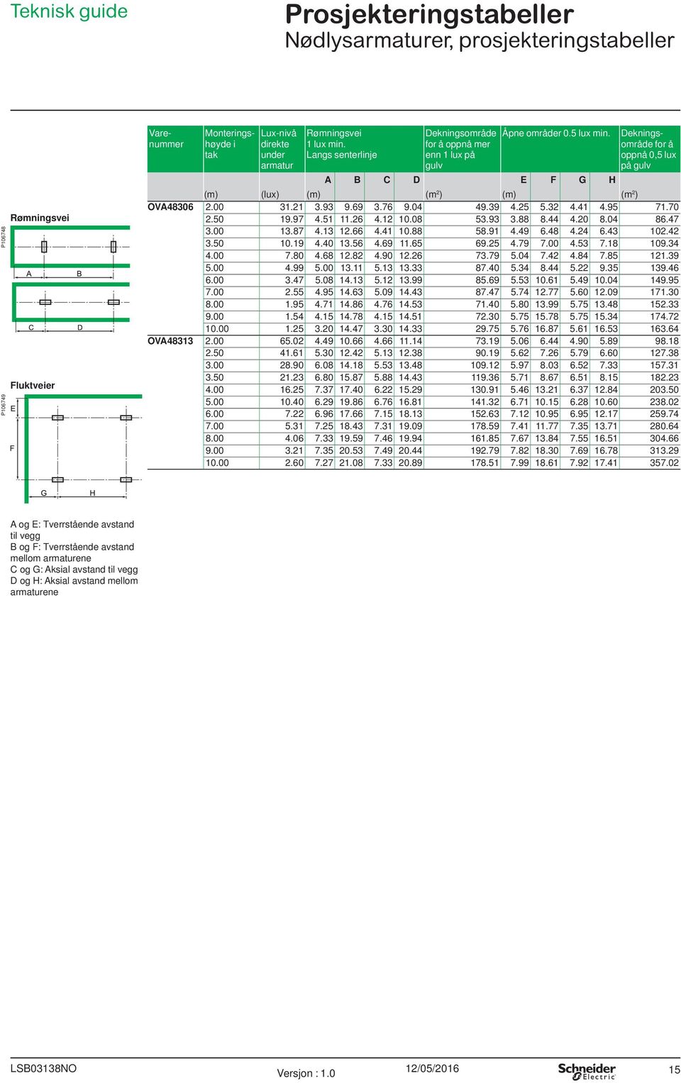 Varenummer Dekningsområde for å oppnå 0,5 lux på gulv A B C D E F G H (m) (lux) (m) (m 2 ) (m) (m 2 ) OVA48306 2.00 31.21 3.93 9.69 3.76 9.04 49.39 4.25 5.32 4.41 4.95 71.70 2.50 19.97 4.51 11.26 4.