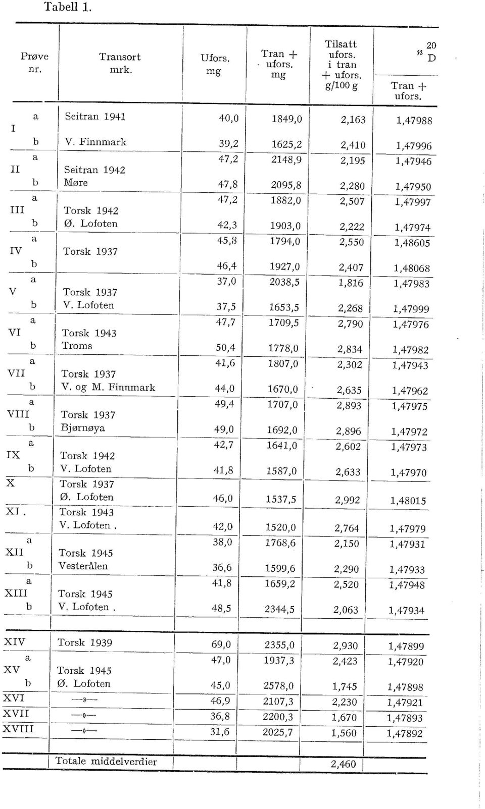 Lofoten 42,3 1903,0 2,222 1,47974 a IV Torsk 1937 45,13 1794,0 2,550 1,48605 b 46,4 1927,0 2,407 1,48068 a 37,0 2038,5 1,816 1,47983 V Torsk 1937 37,51 2,268 b V.