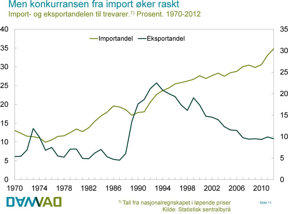 197-212 4 35 Importandel Eksportandel 35 3 3 25 25 2 15 2 15 1 1 5 5 197