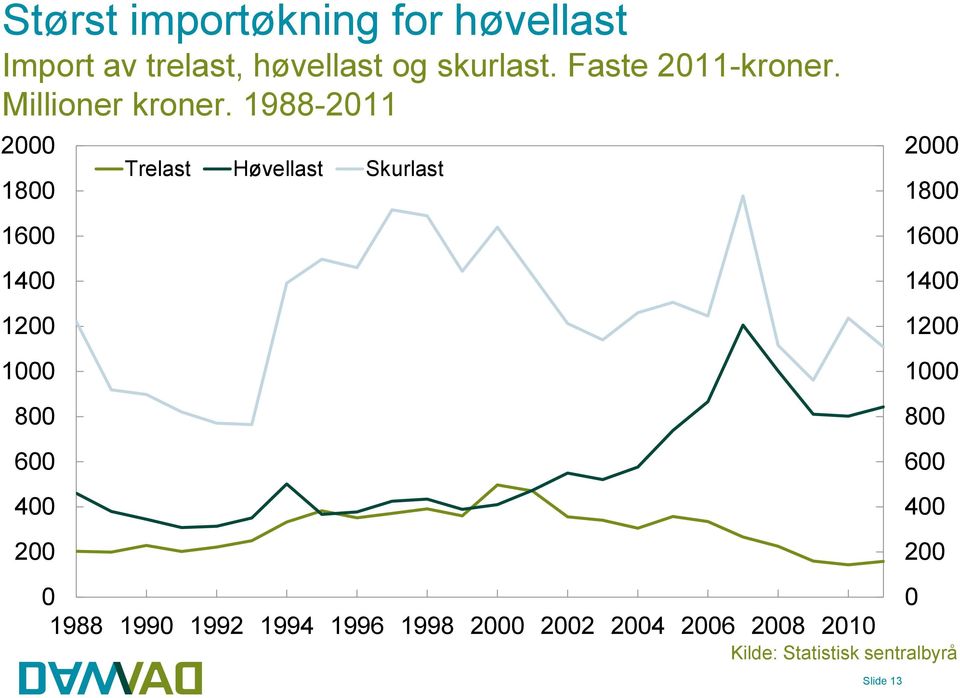 1988-211 2 18 16 14 12 1 8 6 4 2 Trelast Høvellast Skurlast 2 18 16