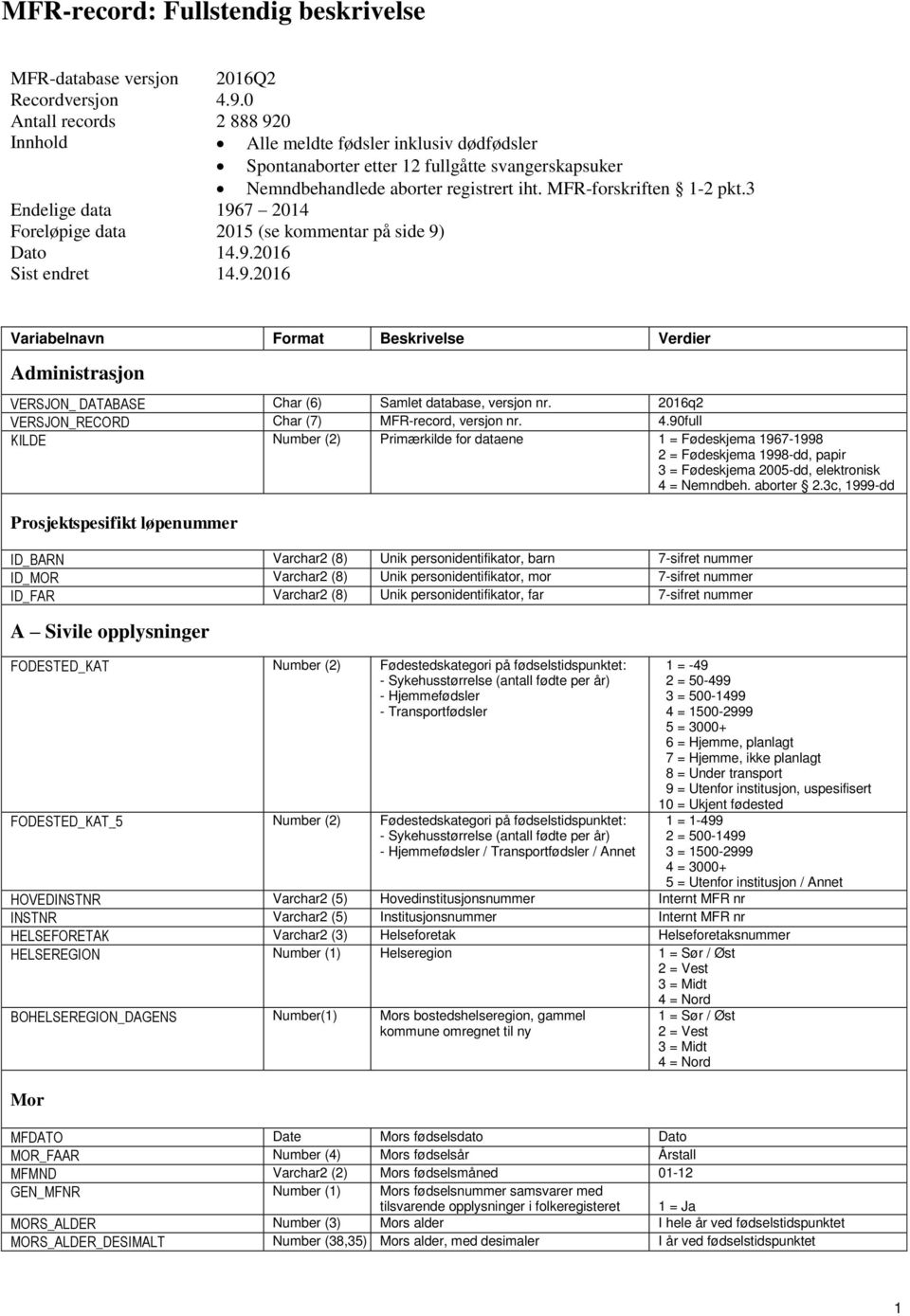 3 Endelige data 1967 2014 Foreløpige data 2015 (se kommentar på side 9) Dato 14.9.2016 Sist endret 14.9.2016 Variabelnavn Format Beskrivelse Verdier Administrasjon VERSJON_ DATABASE Char (6) Samlet database, versjon nr.