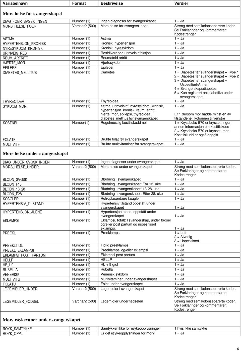 ASTMA Number (1) Astma HYPERTENSJON_KRONISK Number (1) Kronisk hypertensjon NYRESYKDOM_KRONISK Number (1) Kronisk nyresykdom URINVEIS_RES Number (1) Residiverende urinveisinfeksjon REUM_ARTRITT