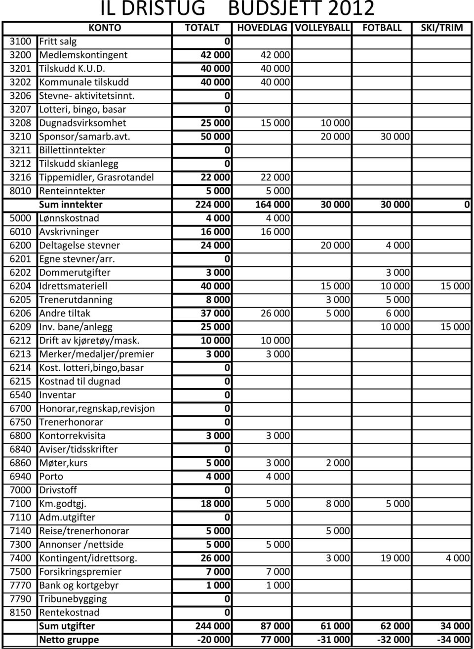 50 000 20 000 30 000 3211 Billettinntekter 0 3212 Tilskudd skianlegg 0 3216 Tippemidler, Grasrotandel 22 000 22 000 8010 Renteinntekter 5 000 5 000 Sum inntekter 224 000 164 000 30 000 30 000 0 5000