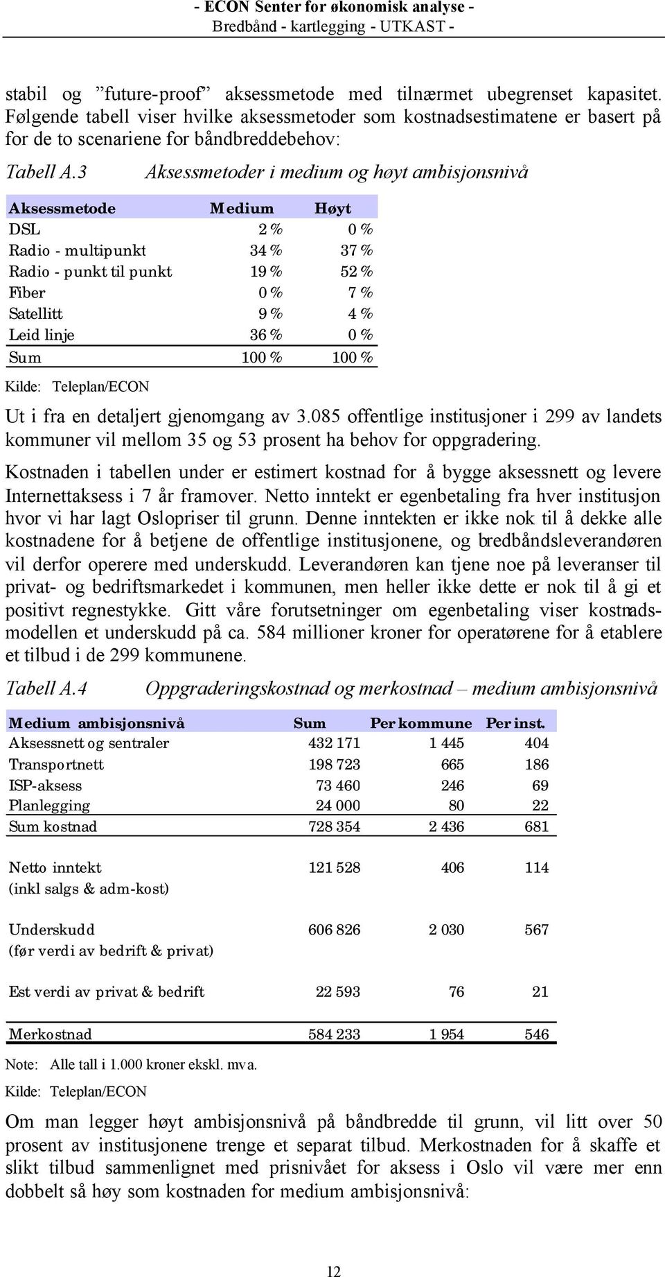 3 Aksessmetoder i medium og høyt ambisjonsnivå Aksessmetode Medium Høyt DSL 2 % 0 % Radio - multipunkt 34 % 37 % Radio - punkt til punkt 19 % 52 % Fiber 0 % 7 % Satellitt 9 % 4 % Leid linje 36 % 0 %