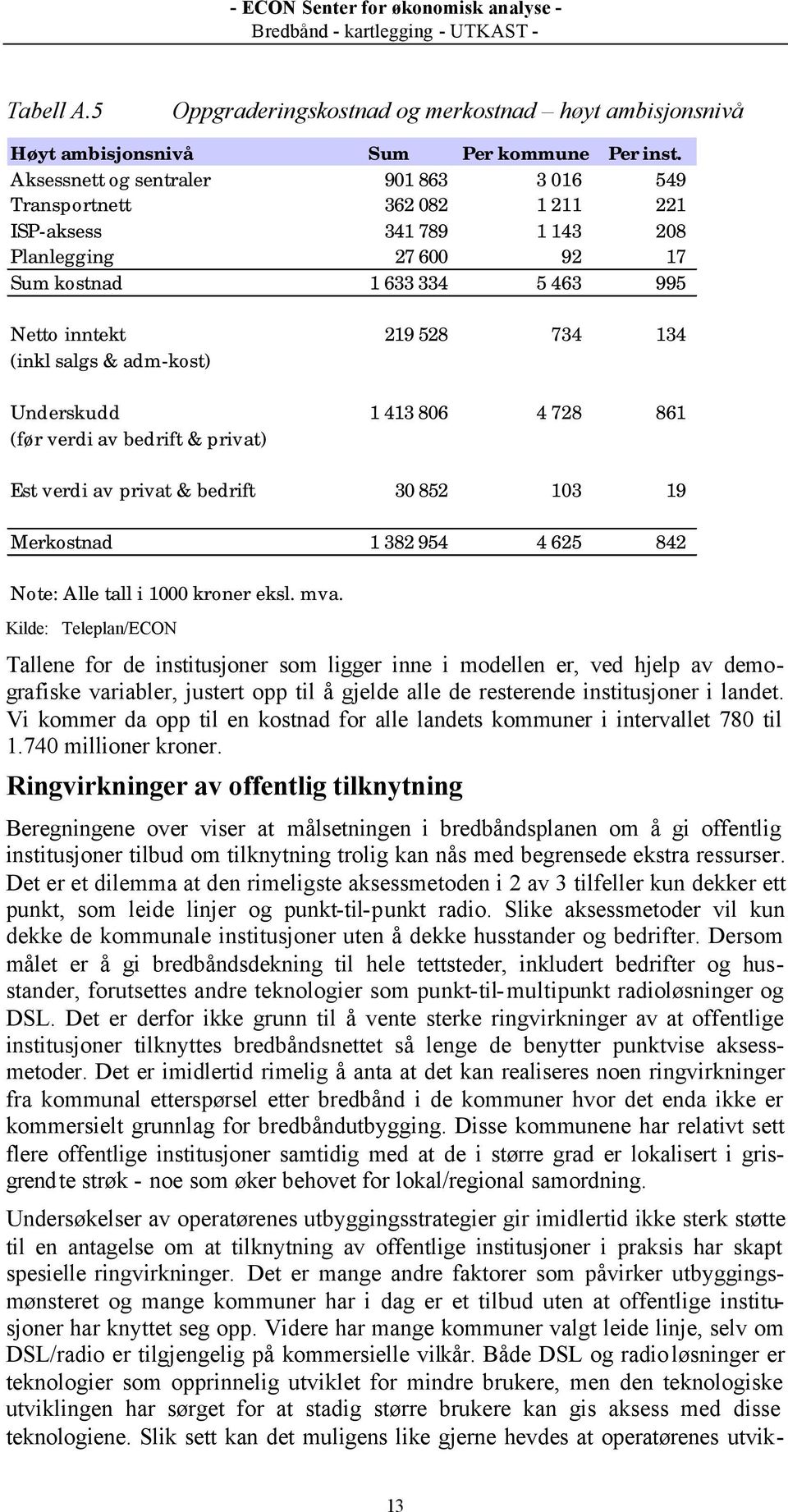 salgs & adm-kost) Underskudd 1 413 806 4 728 861 (før verdi av bedrift & privat) Est verdi av privat & bedrift 30 852 103 19 Merkostnad 1 382 954 4 625 842 Note: Alle tall i 1000 kroner eksl. mva.