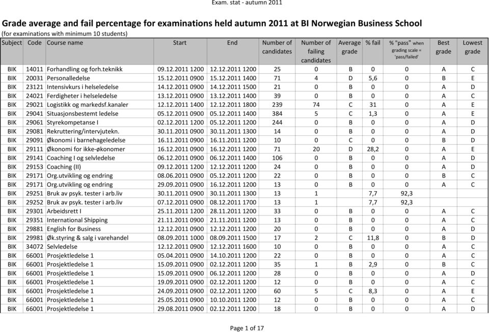 12.2011 0900 13.12.2011 1400 39 0 B 0 0 A C BIK 29021 Logistikk og markedsf.kanaler 12.12.2011 1400 12.12.2011 1800 239 74 C 31 0 A E BIK 29041 Situasjonsbestemt ledelse 05.12.2011 0900 05.12.2011 1400 384 5 C 1,3 0 A E BIK 29061 Styrekompetanse I 02.