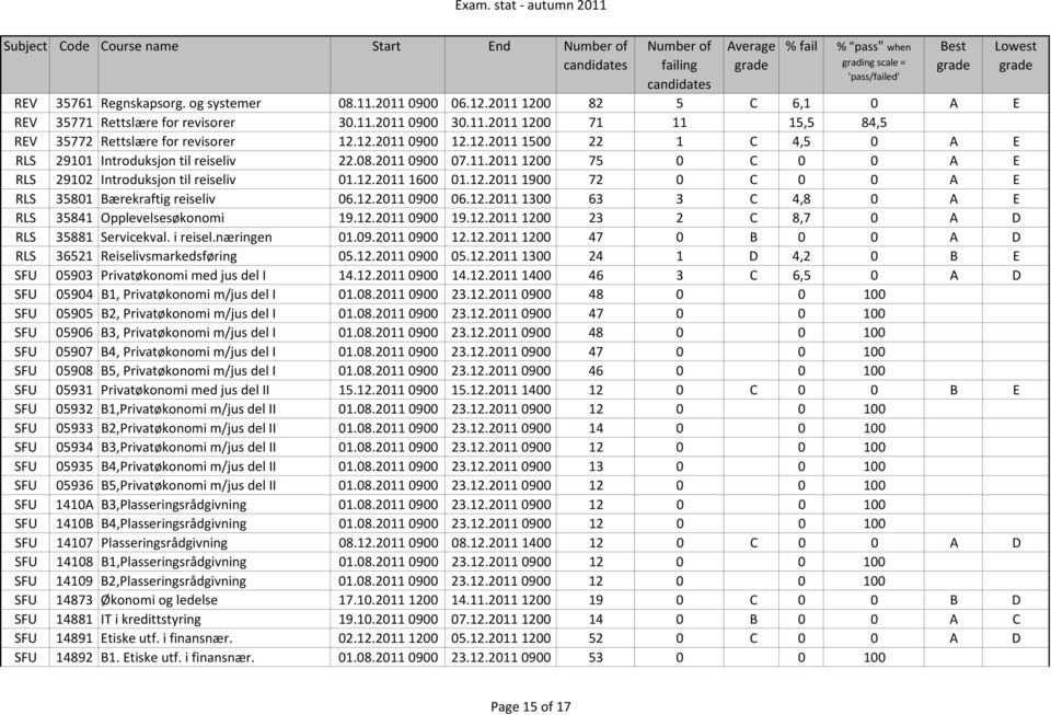 12.2011 0900 06.12.2011 1300 63 3 C 4,8 0 A E RLS 35841 Opplevelsesøkonomi 19.12.2011 0900 19.12.2011 1200 23 2 C 8,7 0 A D RLS 35881 Servicekval. i reisel.næringen 01.09.2011 0900 12.12.2011 1200 47 0 B 0 0 A D RLS 36521 Reiselivsmarkedsføring 05.