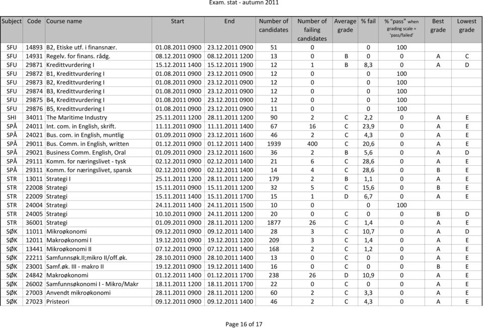 08.2011 0900 23.12.2011 0900 12 0 0 100 SFU 29875 B4, Kredittvurdering I 01.08.2011 0900 23.12.2011 0900 12 0 0 100 SFU 29876 B5, Kredittvurdering I 01.08.2011 0900 23.12.2011 0900 11 0 0 100 SHI 34011 The Maritime Industry 25.
