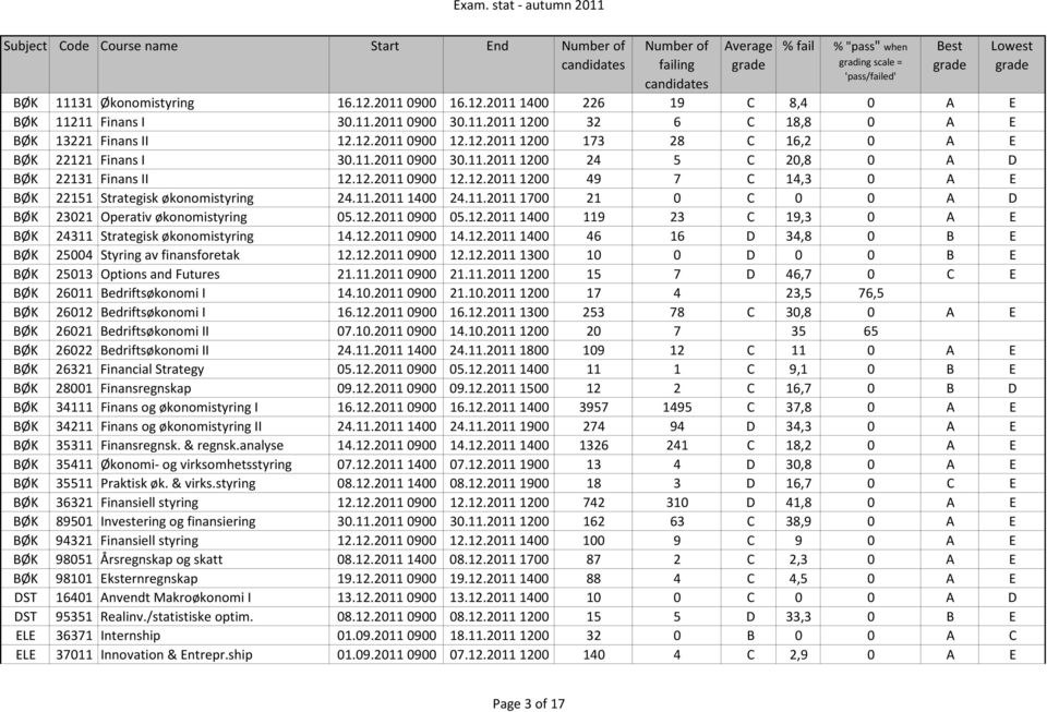 12.2011 0900 05.12.2011 1400 119 23 C 19,3 0 A E BØK 24311 Strategisk økonomistyring 14.12.2011 0900 14.12.2011 1400 46 16 D 34,8 0 B E BØK 25004 Styring av finansforetak 12.12.2011 0900 12.12.2011 1300 10 0 D 0 0 B E BØK 25013 Options and Futures 21.