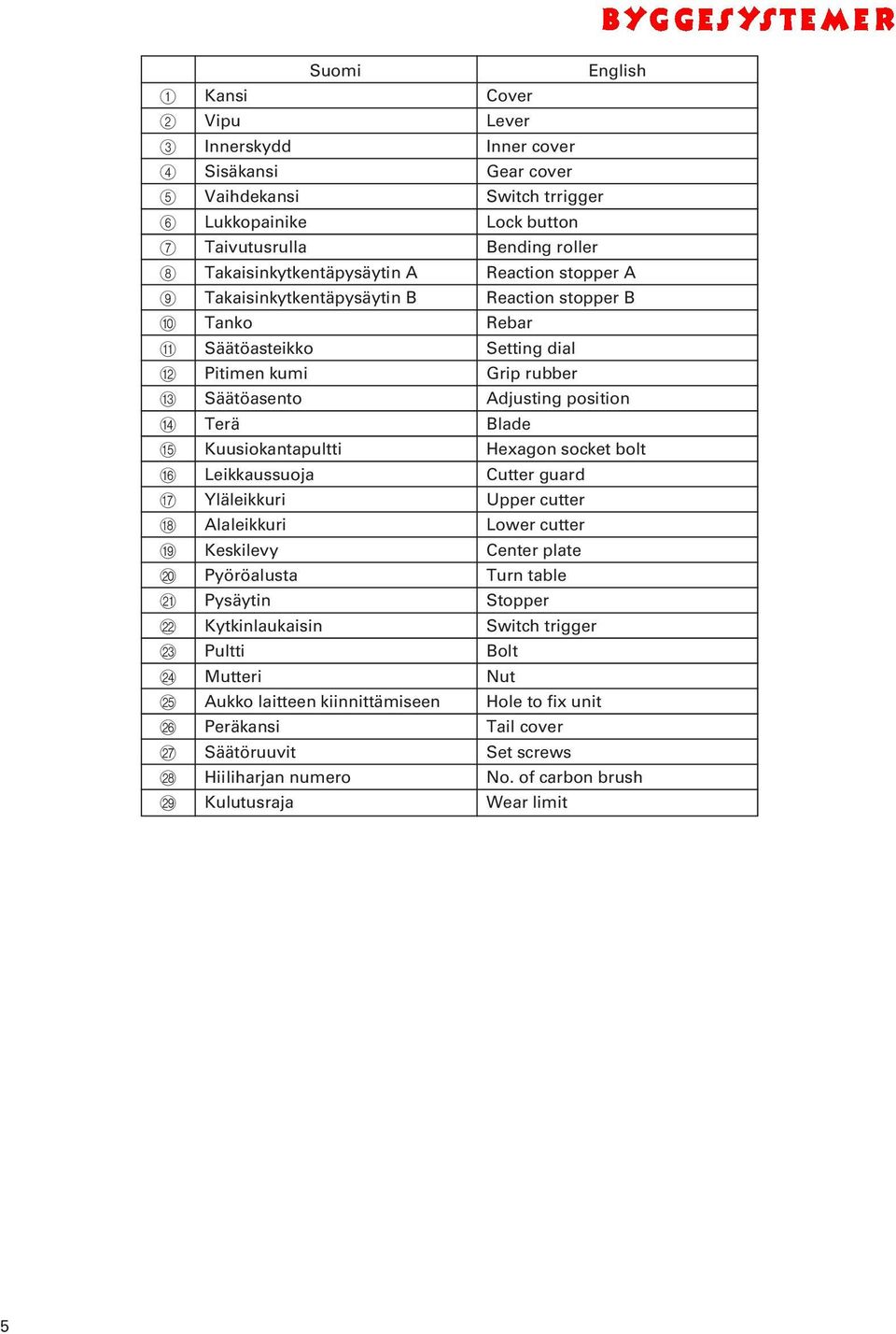 Peräkansi Säätöruuvit Hiiliharjan numero Kulutusraja English Cover Lever Inner cover Gear cover Switch trrigger Lock button Bending roller Reaction stopper A Reaction stopper B Rebar Setting dial