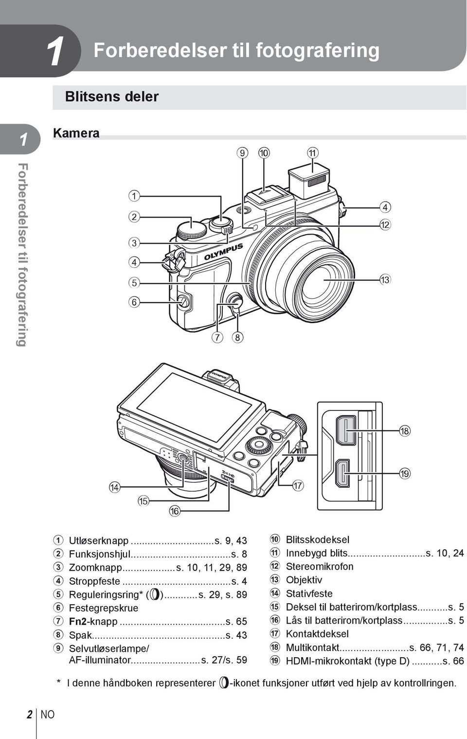 59 0 Blitsskodeksel a Innebygd blits...s. 10, 24 b Stereomikrofon c Objektiv d Stativfeste e Deksel til batterirom/kortplass...s. 5 f Lås til batterirom/kortplass...s. 5 g Kontaktdeksel h Multikontakt.