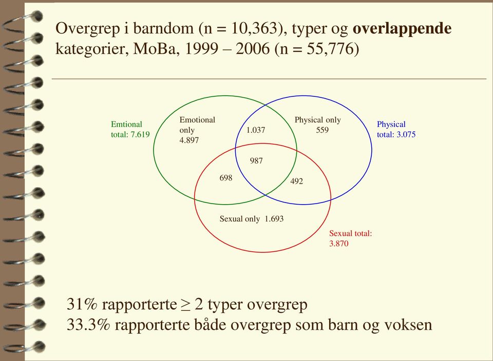 897 Physical only 559 Physical total: 3.075 987 698 492 Sexual only 1.