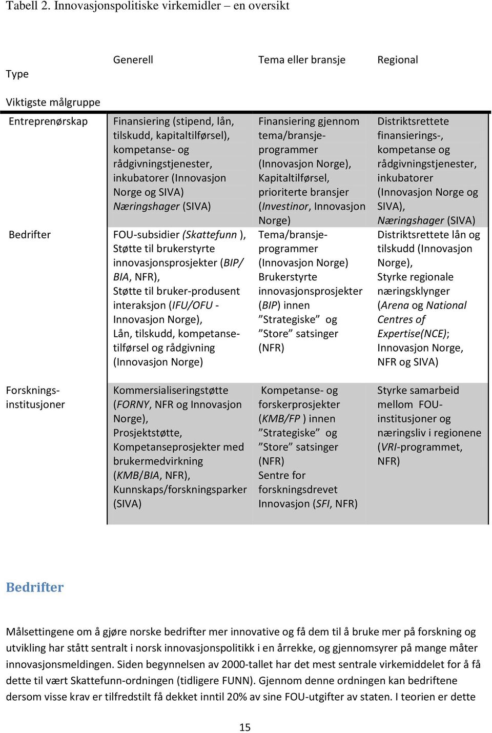 rådgivningstjenester, inkubatorer (Innovasjon Norge og SIVA) Næringshager (SIVA) Bedrifter FOU-subsidier (Skattefunn ), Støtte til brukerstyrte innovasjonsprosjekter (BIP/ BIA, NFR), Støtte til