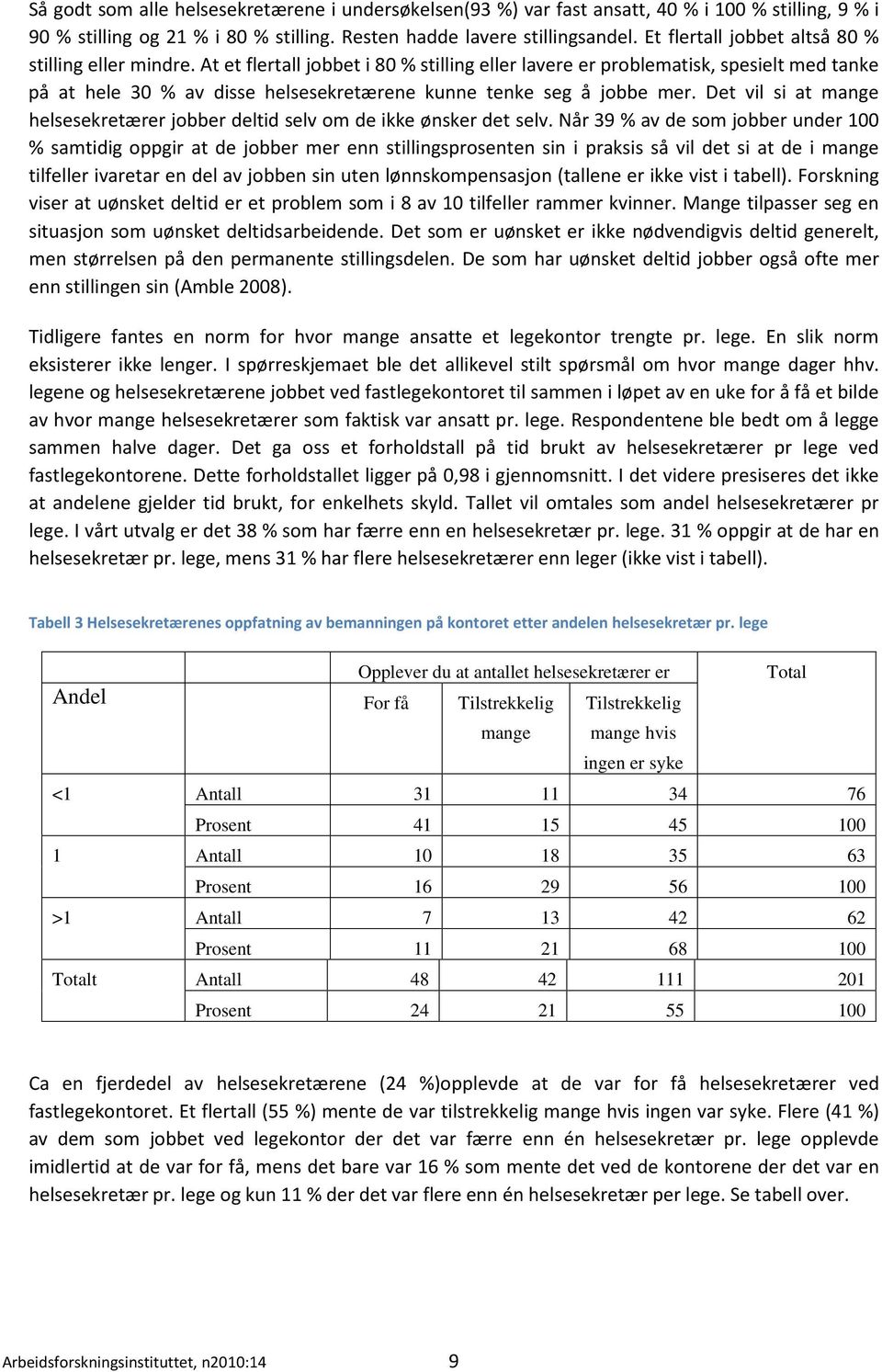 At et flertall jobbet i 80 % stilling eller lavere er problematisk, spesielt med tanke på at hele 30 % av disse helsesekretærene kunne tenke seg å jobbe mer.