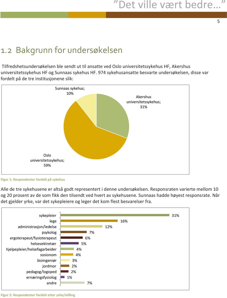 fordelt på sykehus Alle de tre sykehusene er altså godt representert i denne undersøkelsen. Responsraten varierte mellom 10 og 20 prosent av de som fikk den tilsendt ved hvert av sykehusene.