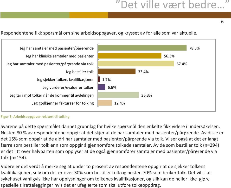 vurderer/evaluerer tolker Jeg tar i mot tolker når de kommer ll avdelingen Jeg godkjenner fakturaer for tolking 1.7% 6.6% 12.4% 33.4% 36.3% 56.3% 67.4% 78.