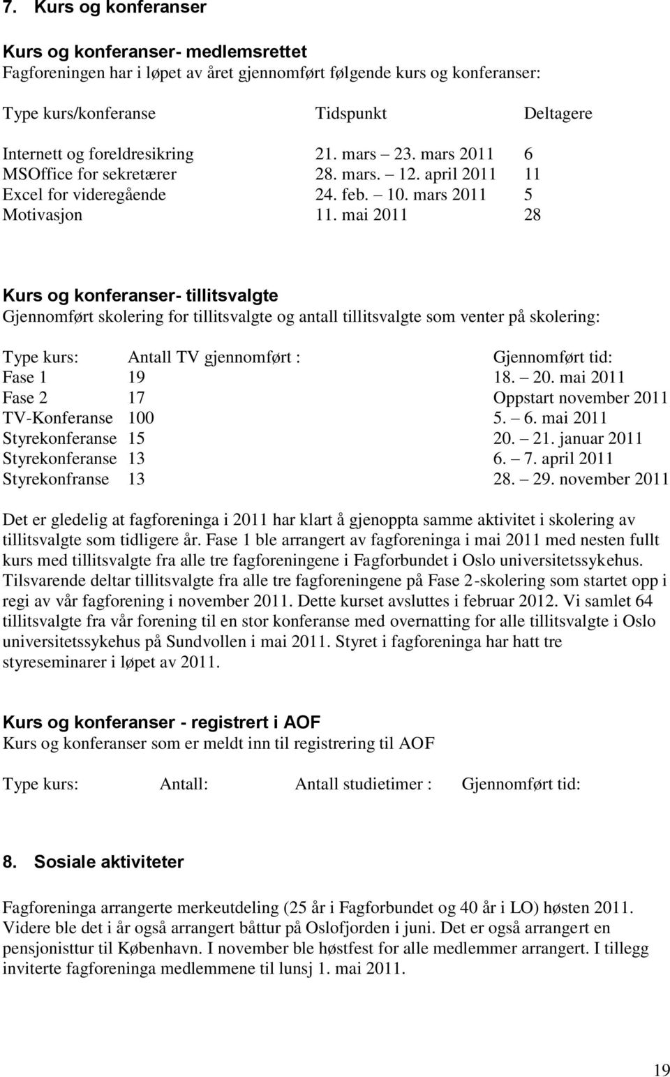 mai 2011 28 Kurs og konferanser- tillitsvalgte Gjennomført skolering for tillitsvalgte og antall tillitsvalgte som venter på skolering: Type kurs: Antall TV gjennomført : Gjennomført tid: Fase 1 19