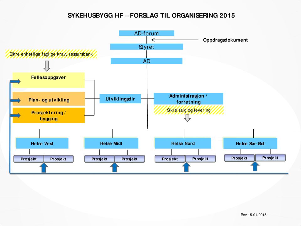 Utviklingsdir Administrasjon / forretning Sikre salg og levering Helse Vest Helse Midt Helse