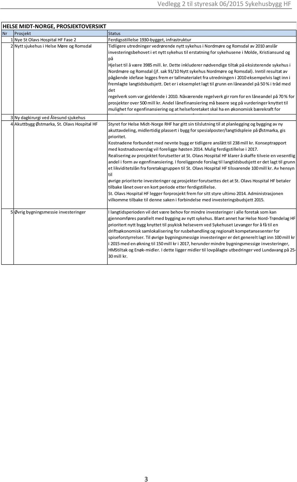 på Hjelset til å være 3985 mill. kr. Dette inkluderer nødvendige tiltak på eksisterende sykehus i Nordmøre og Romsdal (jf. sak 91/10 Nytt sykehus Nordmøre og Romsdal).