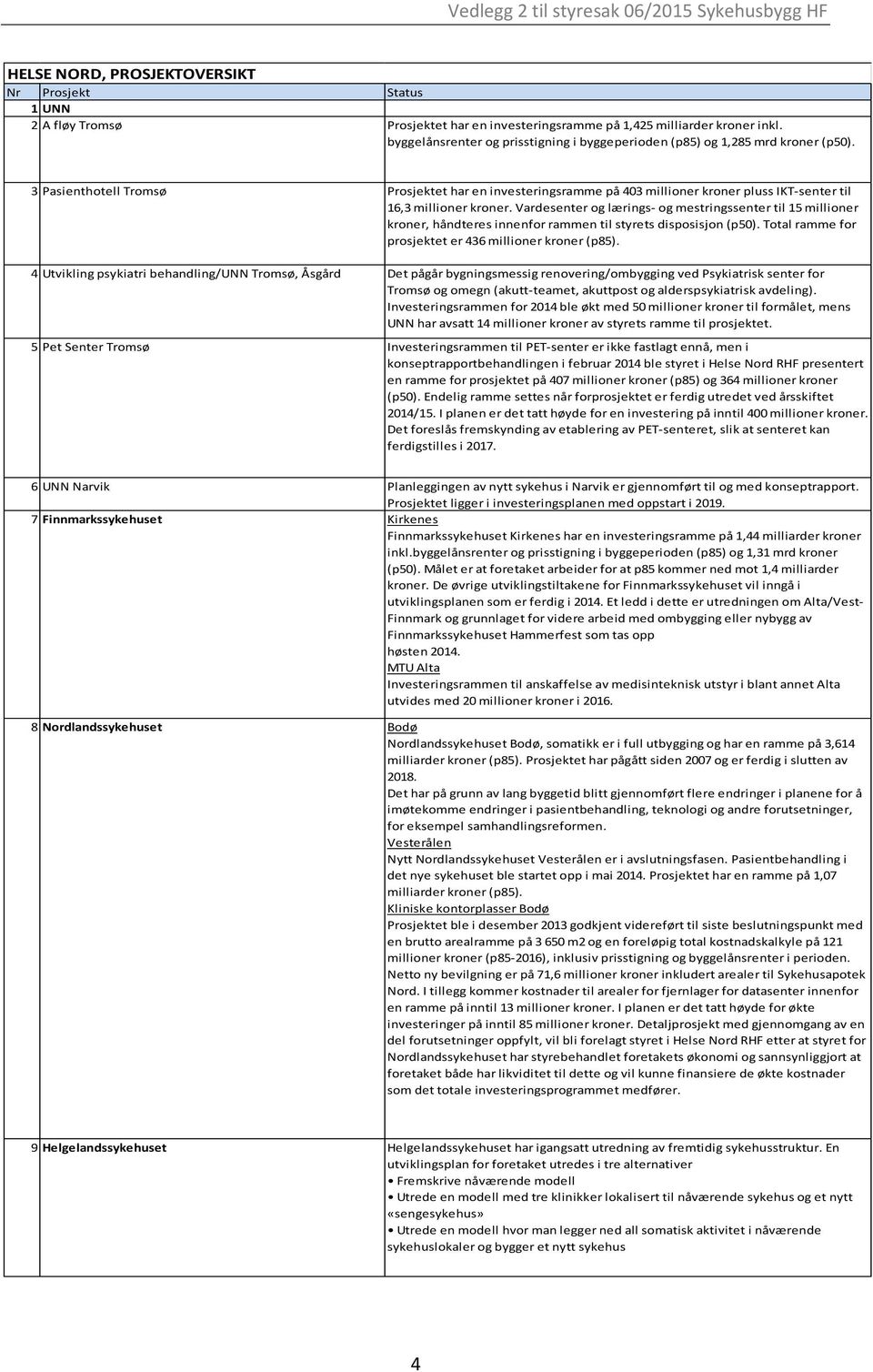 3 Pasienthotell Tromsø Prosjektet har en investeringsramme på 403 millioner kroner pluss IKT-senter til 16,3 millioner kroner.