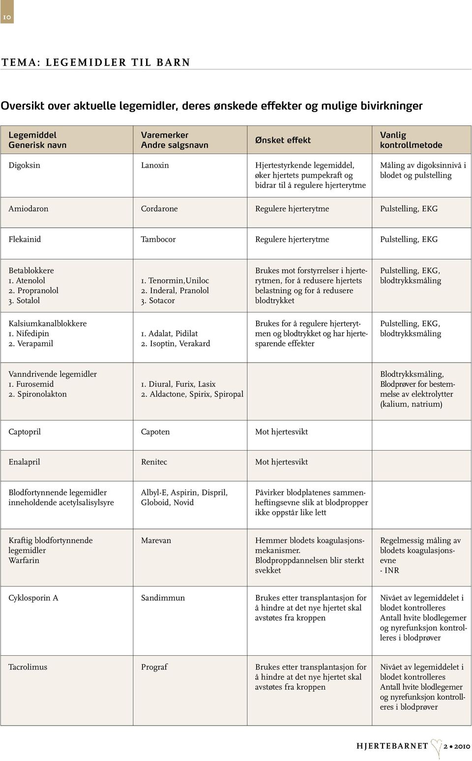 Pulstelling, EKG Flekainid Tambocor Regulere hjerterytme Pulstelling, EKG Betablokkere 1. Atenolol 2. Propranolol 3. Sotalol 1. Tenormin,Uniloc 2. Inderal, Pranolol 3.