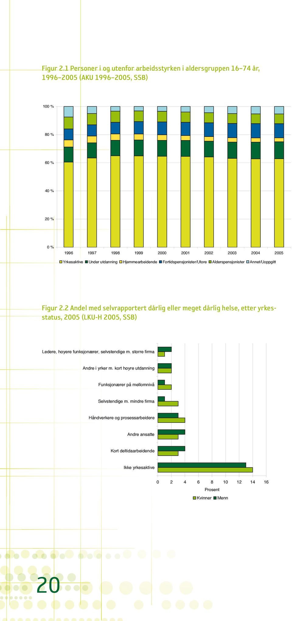 2005 Yrkesaktive Under utdanning Hjemmearbeidende Førtidspensjonister/Uføre Alderspensjonister Annet/Uoppgitt 2 Andel med selvrapportert dårlig eller meget dårlig helse,