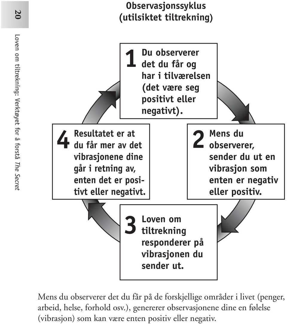 2 Mens du observerer, sender du ut en vibrasjon som enten er negativ eller positiv. 3 Loven om tiltrekning responderer på vibrasjonen du sender ut.