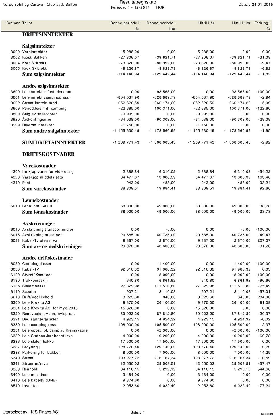 2015 Kontonr Tekst DRIFTSINNTEKTER Denne periode i år Denne periode i fjor Hittil i år Hittil i fjor Endring i % Salgsinntekter 3000 Vareinntekter -5 288,00 0,00-5 288,00 0,00 0,00 3002 Kiosk Bakken