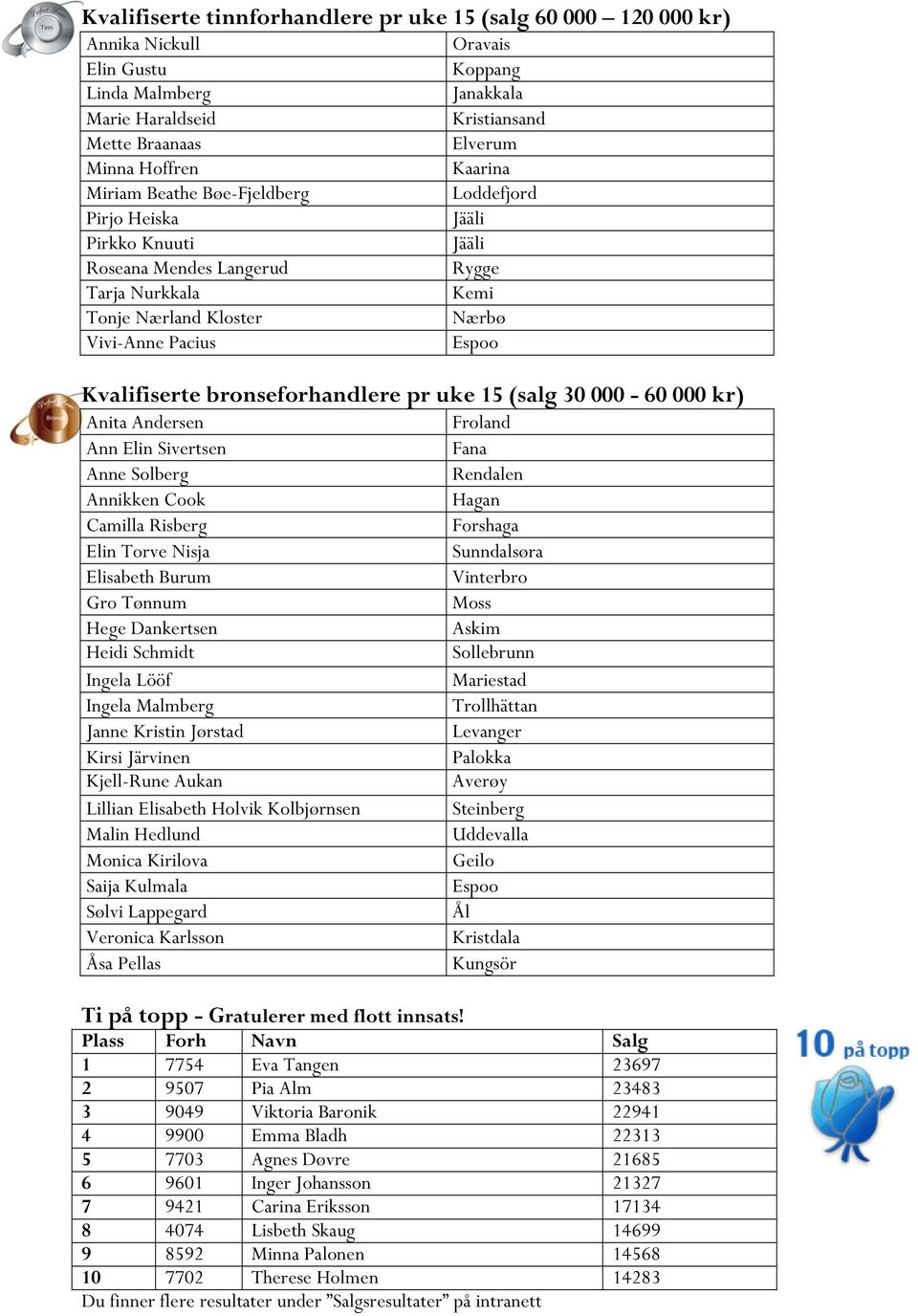 bronseforhandlere pr uke 15 (salg 30 000-60 000 kr) Anita Andersen Froland Ann Elin Sivertsen Fana Anne Solberg Rendalen Annikken Cook Hagan Camilla Risberg Forshaga Elin Torve Nisja Sunndalsøra