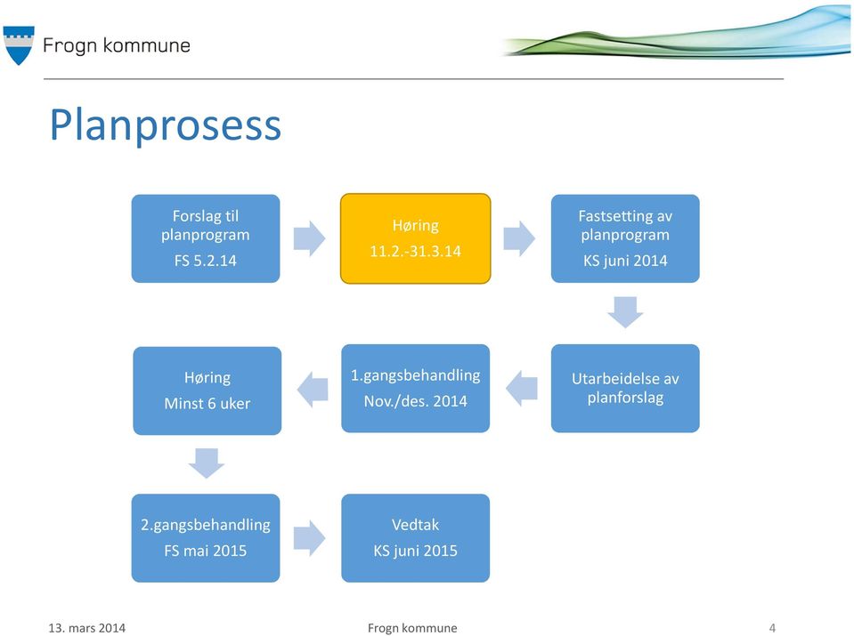 1.gangsbehandling Nov./des. 2014 Utarbeidelse av planforslag 2.