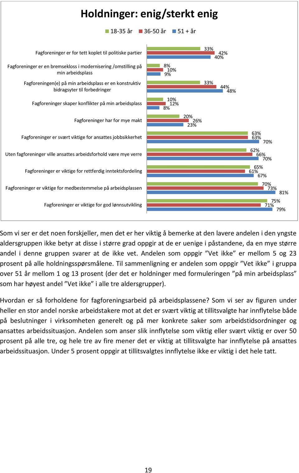 for ansattes jobbsikkerhet Uten fagforeninger ville ansattes arbeidsforhold være mye verre Fagforeninger er viktige for rettferdig inntektsfordeling Fagforeninger er viktige for medbestemmelse på