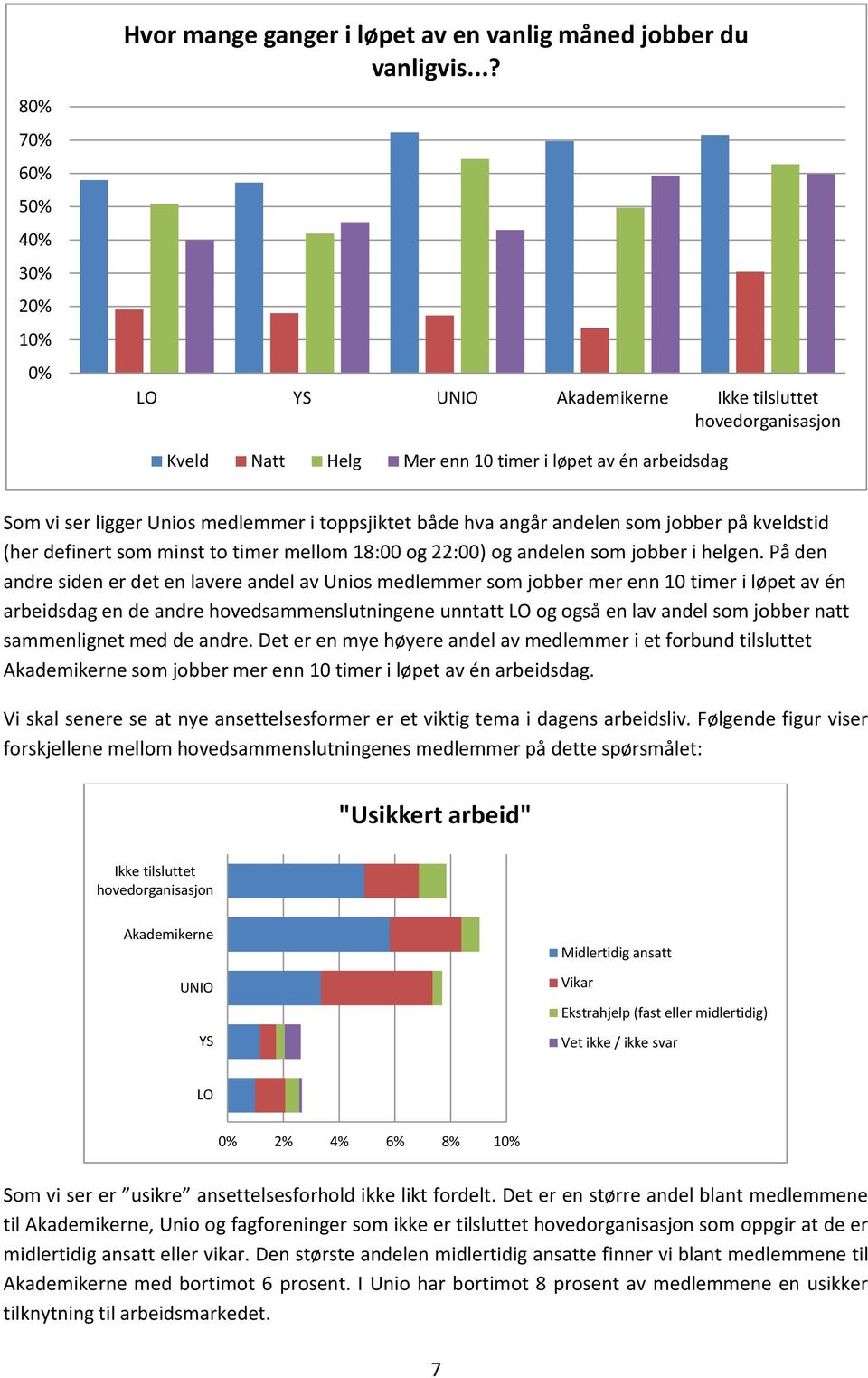 jobber på kveldstid (her definert som minst to timer mellom 18:00 og 22:00) og andelen som jobber i helgen.