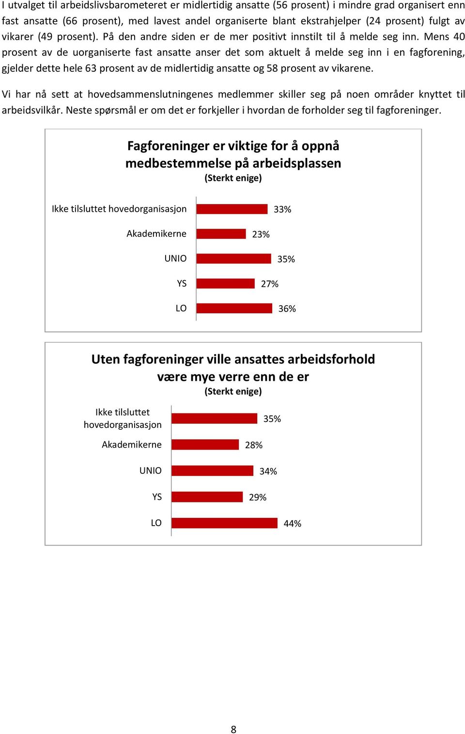 Mens 40 prosent av de uorganiserte fast ansatte anser det som aktuelt å melde seg inn i en fagforening, gjelder dette hele 63 prosent av de midlertidig ansatte og 58 prosent av vikarene.