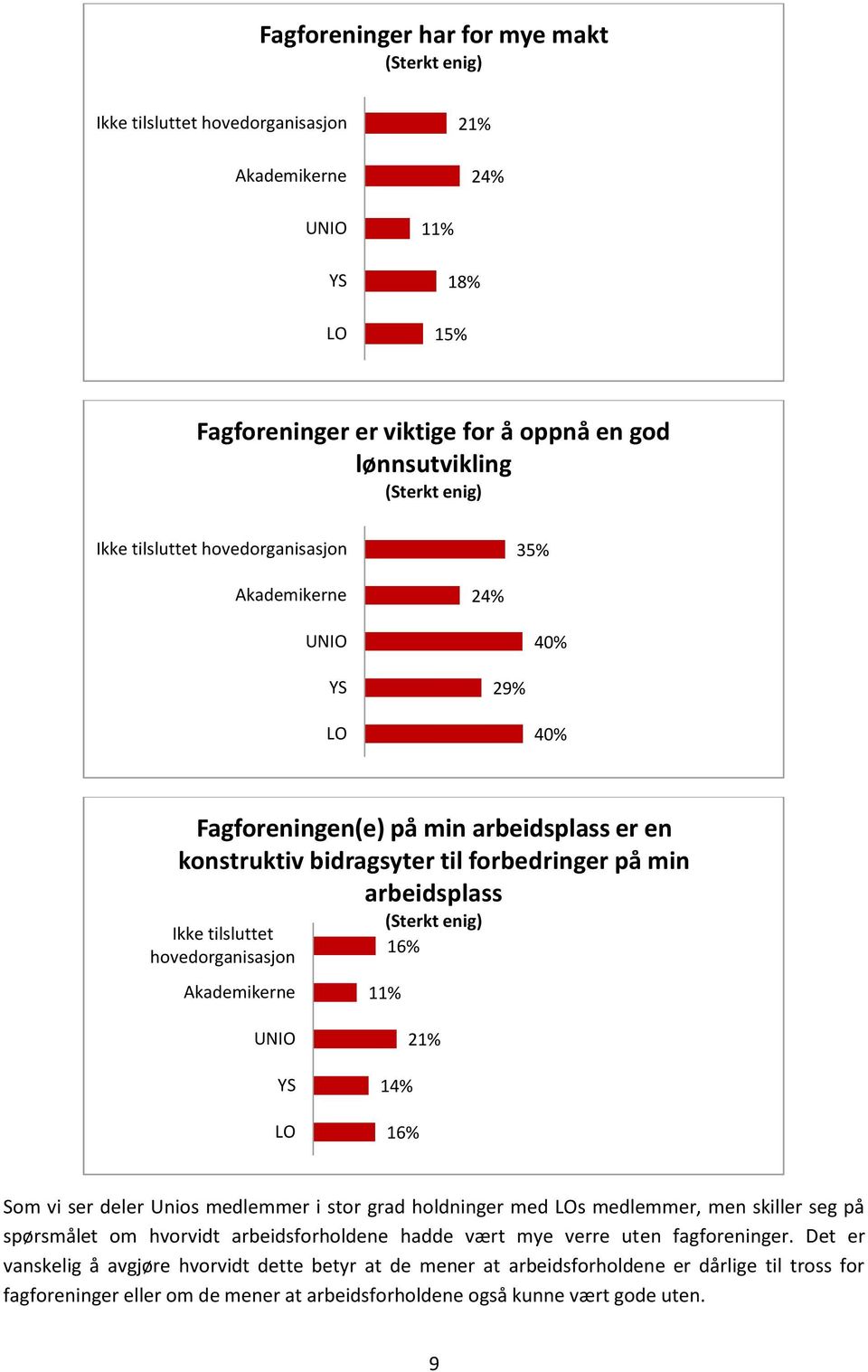 hovedorganisasjon Akademikerne (Sterkt enig) 16% 11% UNIO YS LO 14% 16% 21% Som vi ser deler Unios medlemmer i stor grad holdninger med LOs medlemmer, men skiller seg på spørsmålet om hvorvidt