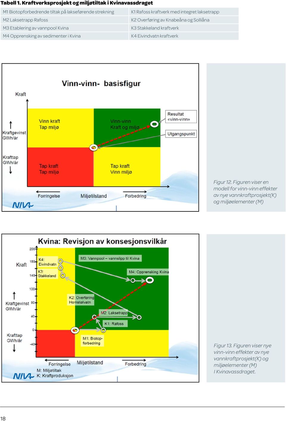 laksetrapp M2 Laksetrapp Rafoss K2 Overføring av Knabeåna og Solliåna M3 Etablering av vannpool Kvina K3 Stakkeland kraftverk M4 Opprensking