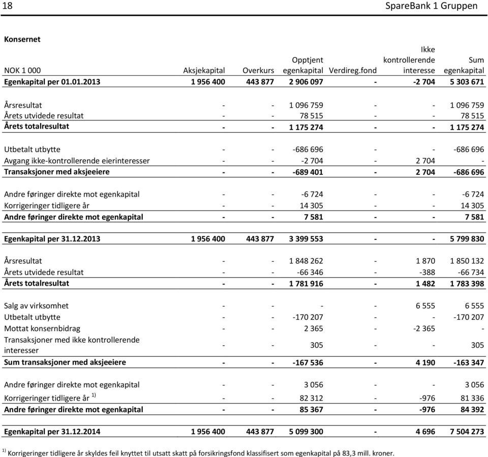 utbytte - - -686 696 - - -686 696 Avgang ikke-kontrollerende eierinteresser - - -2 704-2 704 - Transaksjoner med aksjeeiere - - -689 401-2 704-686 696 Andre føringer direkte mot egenkapital - - -6