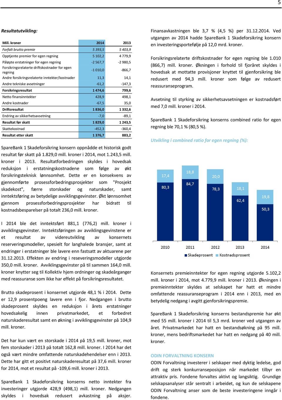 for egen regning -1 010,0-866,7 Andre forsikringsrelaterte inntekter/kostnader 11,3 14,1 Andre tekniske avsetninger -61,2-147,3 Forsikringsresultat 1 474,6 799,6 Netto finansinntekter 428,9 498,1