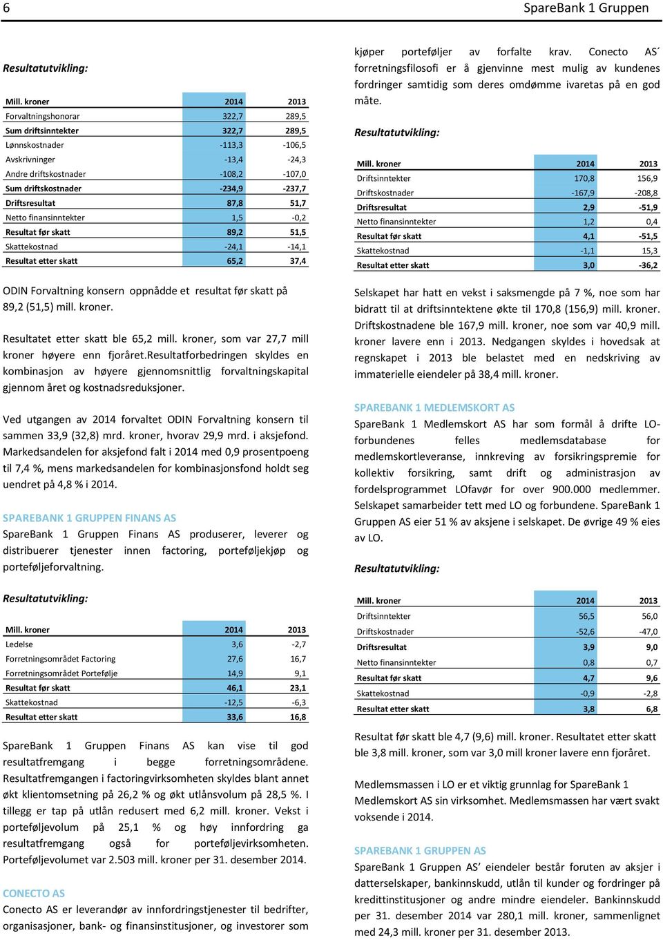 -234,9-237,7 Driftsresultat 87,8 51,7 Netto finansinntekter 1,5-0,2 Resultat før skatt 89,2 51,5 Skattekostnad -24,1-14,1 Resultat etter skatt 65,2 37,4 ODIN Forvaltning konsern oppnådde et resultat